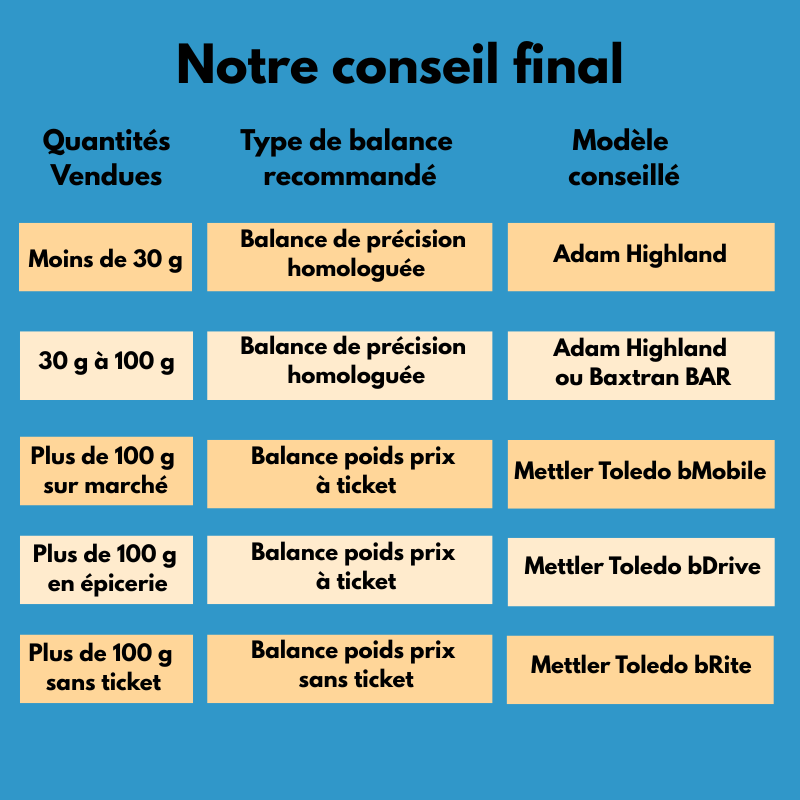 Quelle balance choisir pour le vrac